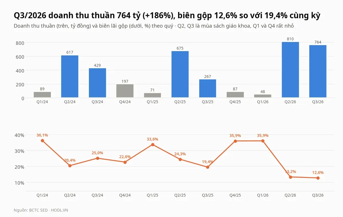 Doanh thu thuần theo quý và biên lãi gộp của cổ phiếu SED từ quý I/2024 đến quý III/2026