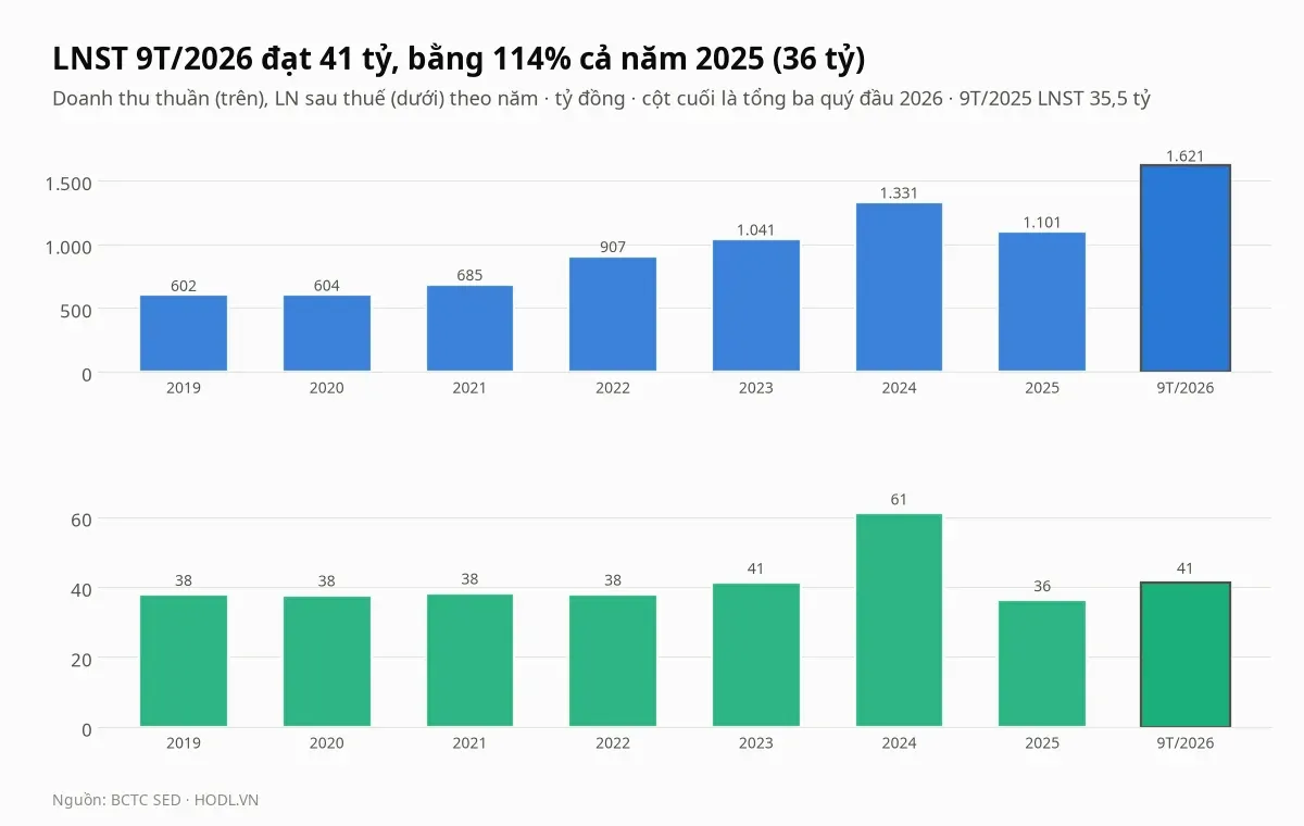 Doanh thu thuần và lợi nhuận sau thuế của cổ phiếu SED theo năm từ 2019 đến 2025 và chín tháng 2026