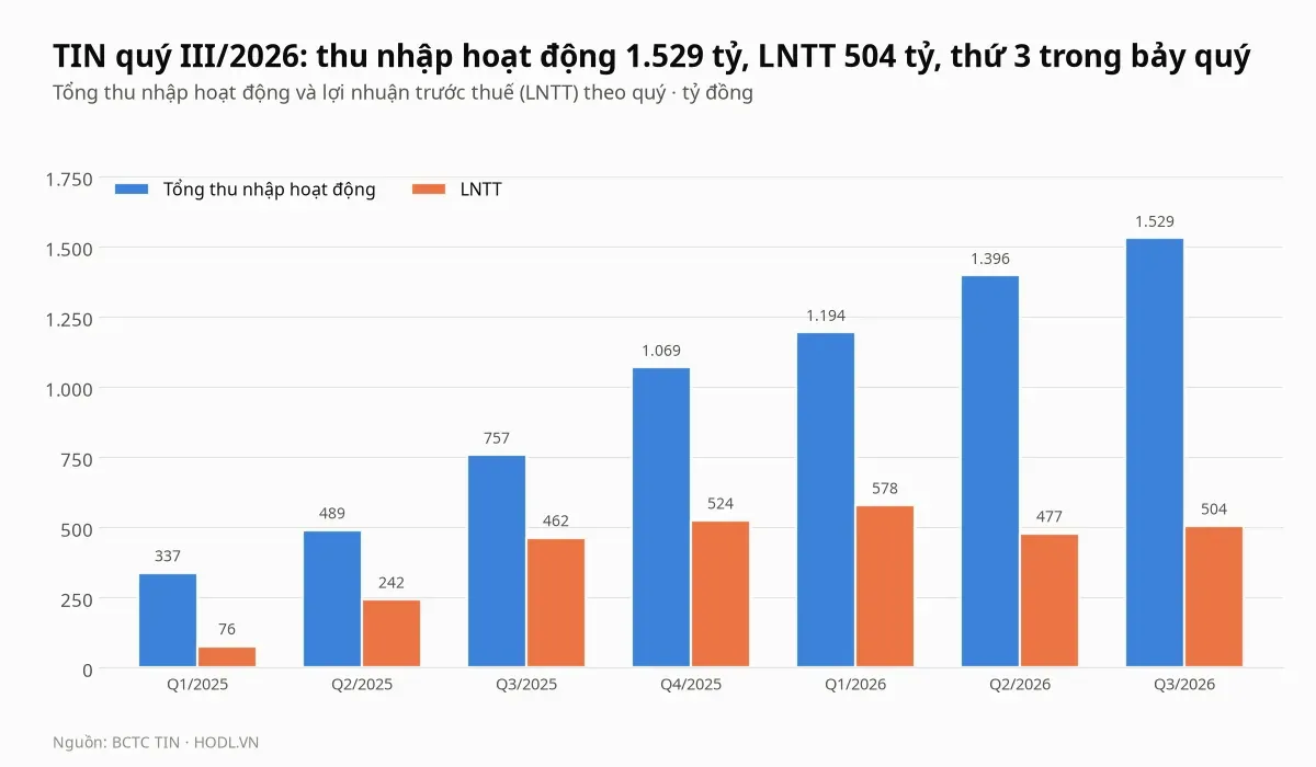 Thu nhập hoạt động và lợi nhuận trước thuế theo quý của cổ phiếu TIN từ quý I/2025 đến quý III/2026
