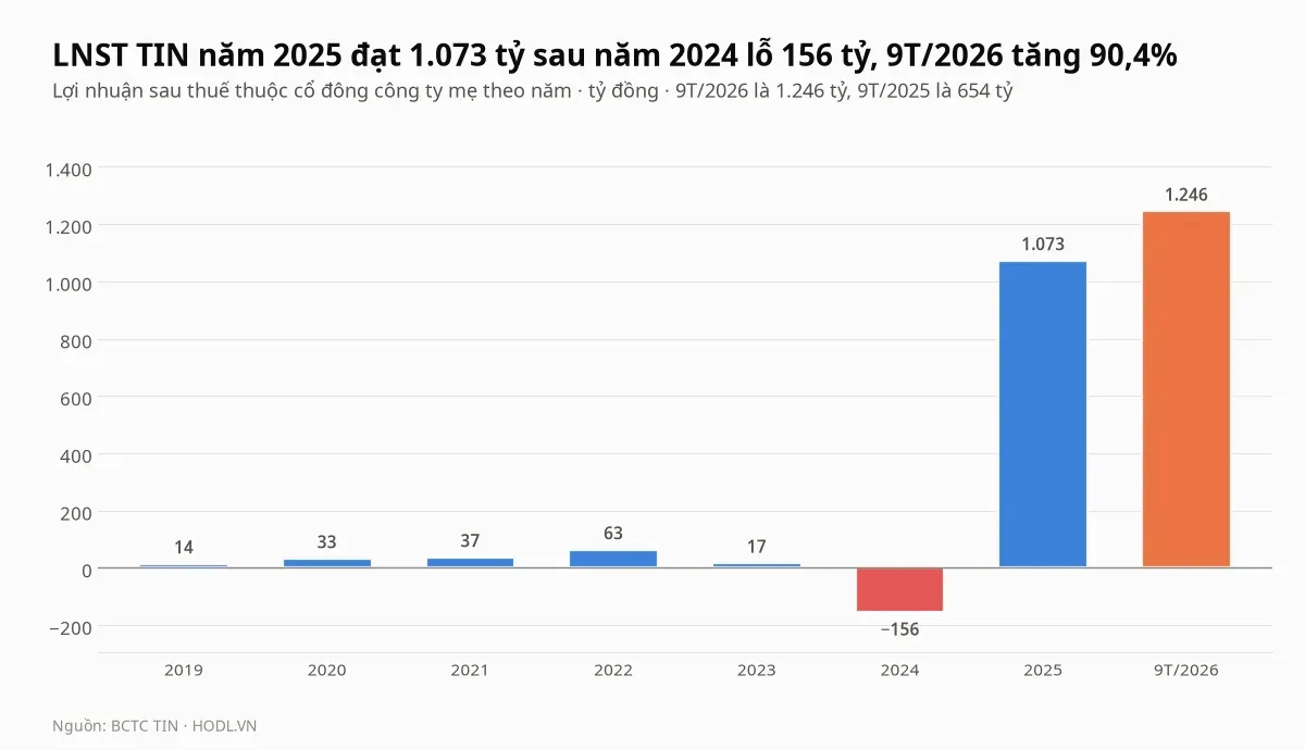 Lợi nhuận sau thuế của cổ phiếu TIN theo năm từ 2019 đến 2025 và chín tháng 2026