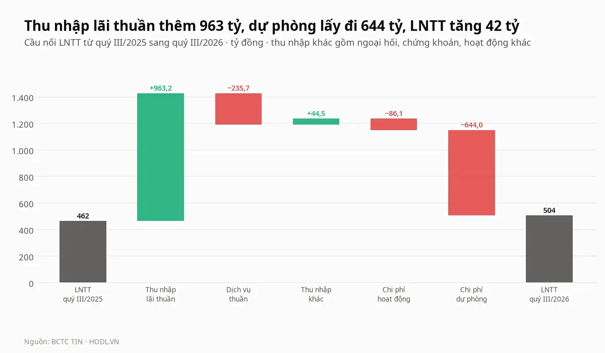 Cầu nối lợi nhuận trước thuế của cổ phiếu TIN từ quý III/2025 sang quý III/2026