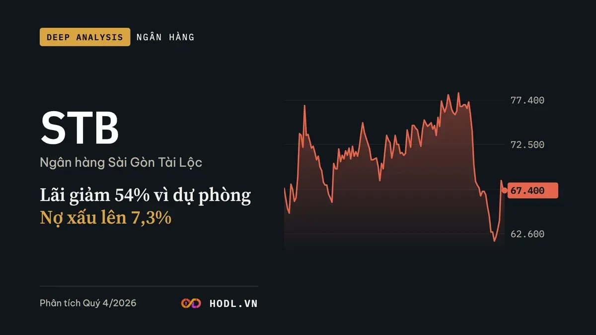 Phân tích cổ phiếu STB, Ngân hàng Sài Gòn Tài Lộc, giá 130 phiên gần nhất