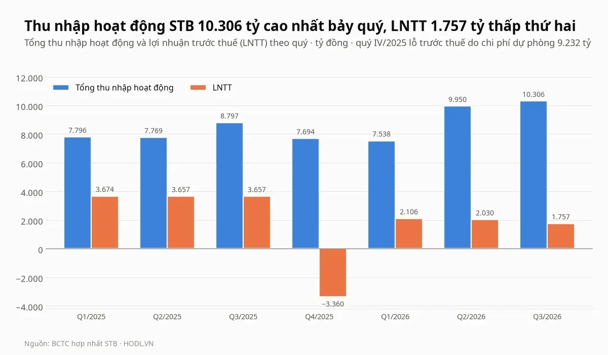 Thu nhập hoạt động và lợi nhuận trước thuế theo quý của cổ phiếu STB từ quý I/2025 đến quý III/2026