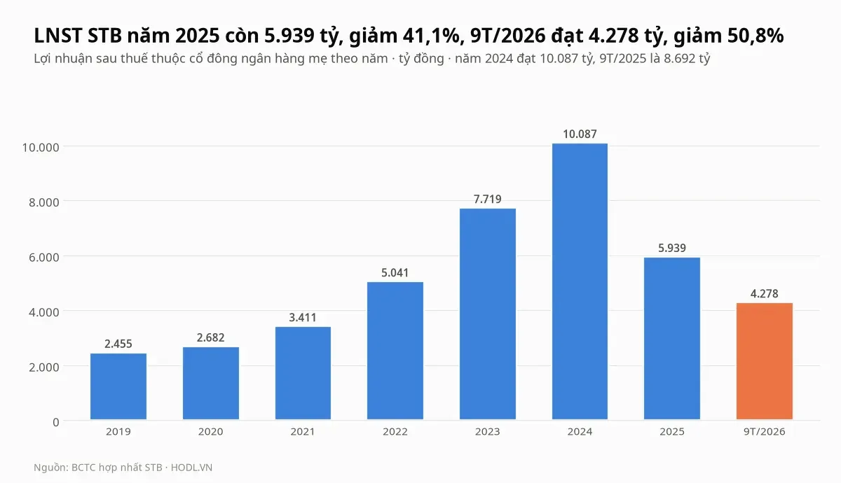 Lợi nhuận sau thuế của cổ phiếu STB theo năm từ 2019 đến 2025 và chín tháng 2026