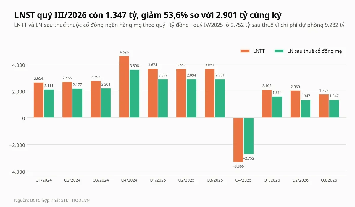 Lợi nhuận trước thuế và sau thuế theo quý của cổ phiếu STB, lỗ quý IV/2025