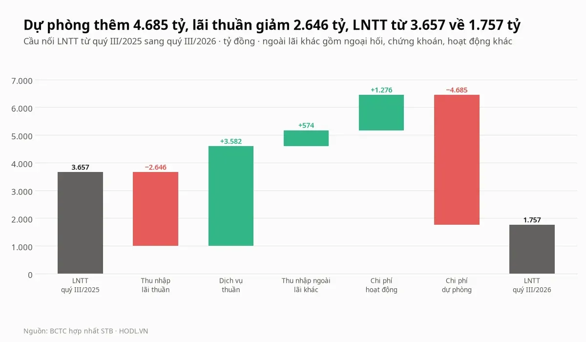 Cầu nối lợi nhuận trước thuế của cổ phiếu STB từ quý III/2025 sang quý III/2026