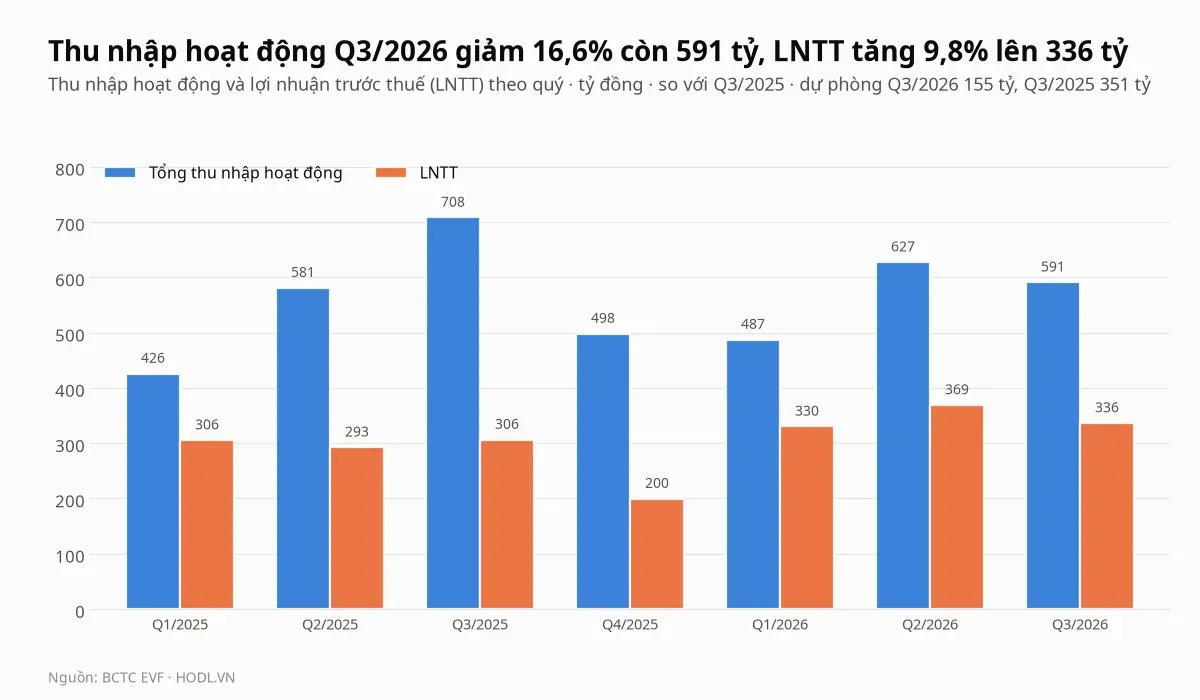 Thu nhập hoạt động và lợi nhuận trước thuế theo quý của cổ phiếu EVF từ quý I/2025 đến quý III/2026