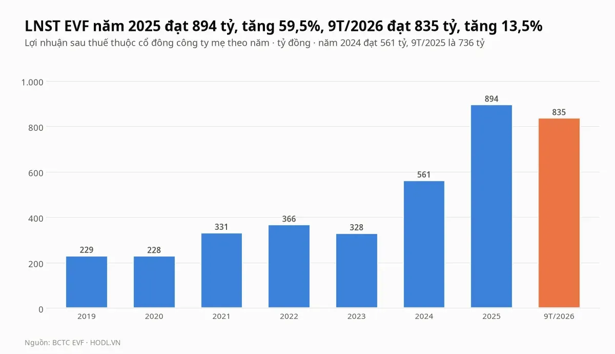Lợi nhuận sau thuế của cổ phiếu EVF theo năm từ 2019 đến 2025 và chín tháng 2026