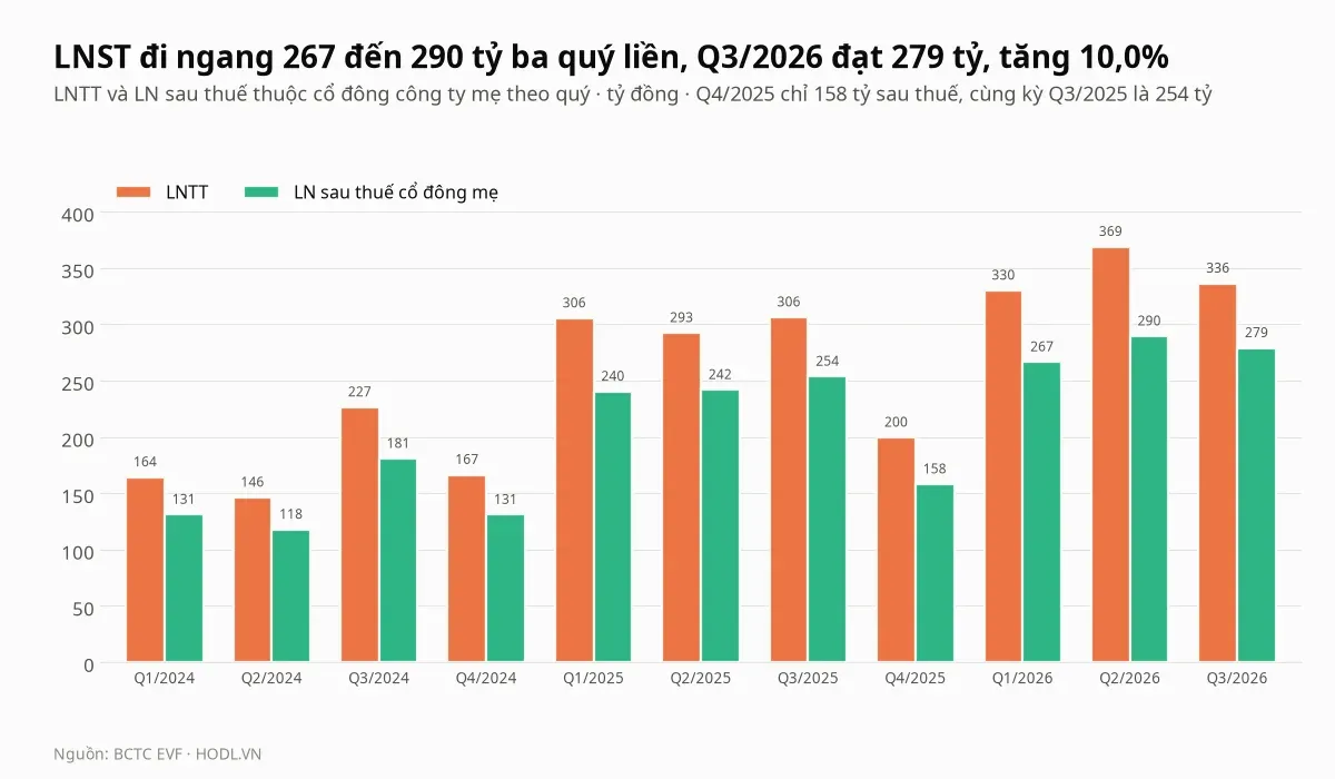 Lợi nhuận sau thuế quý III và các quý liền trước của cổ phiếu EVF đi ngang