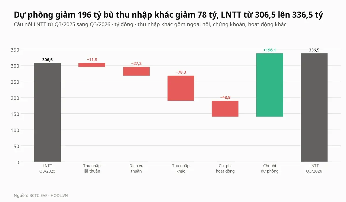 Cầu nối lợi nhuận trước thuế của cổ phiếu EVF từ quý III/2025 sang quý III/2026