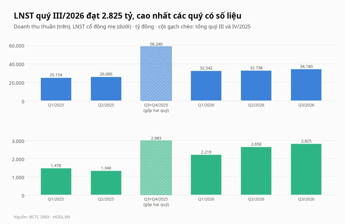 Doanh thu thuần và lợi nhuận sau thuế của cổ phiếu DMX theo quý từ quý I/2025 đến quý III/2026
