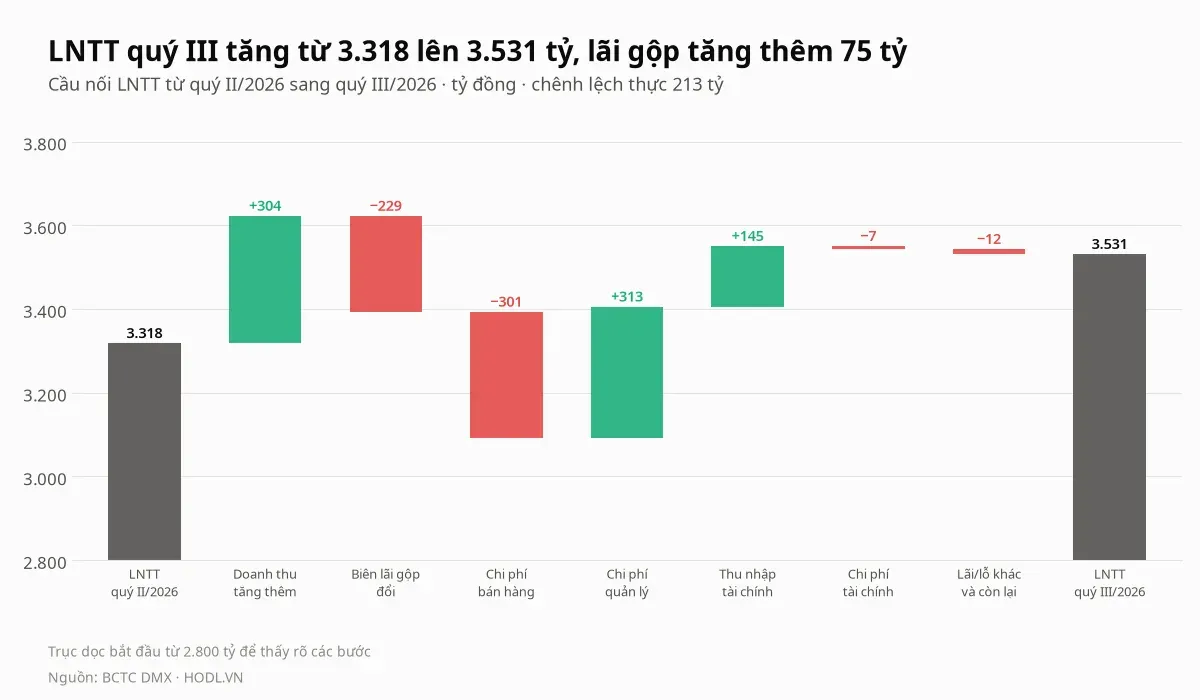 Cầu nối lợi nhuận trước thuế của cổ phiếu DMX từ quý II/2026 sang quý III/2026