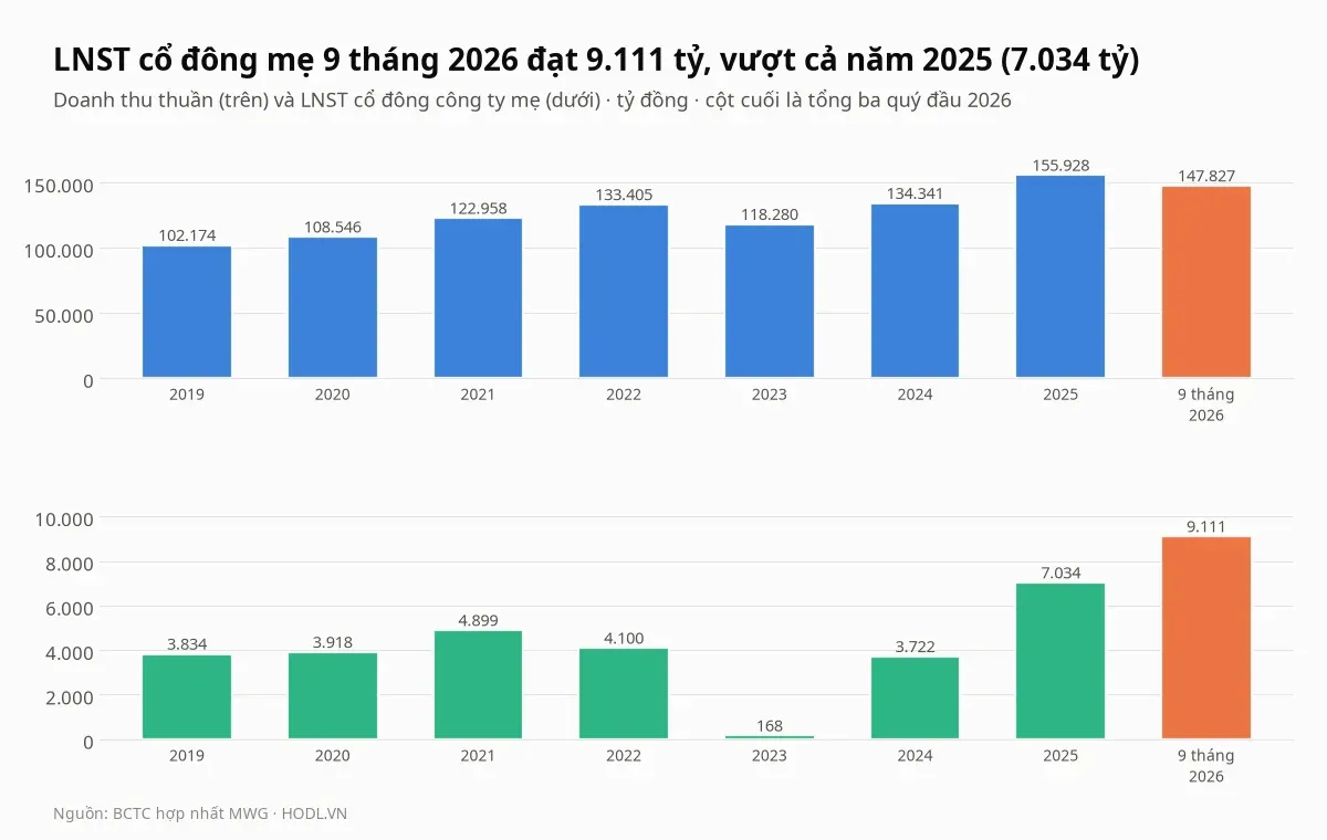Doanh thu thuần và lợi nhuận sau thuế cổ đông công ty mẹ của cổ phiếu MWG theo năm từ 2019 đến chín tháng 2026