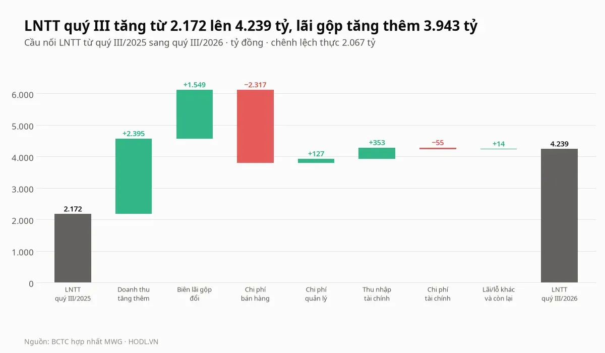 Cầu nối lợi nhuận trước thuế của cổ phiếu MWG từ quý III/2025 sang quý III/2026