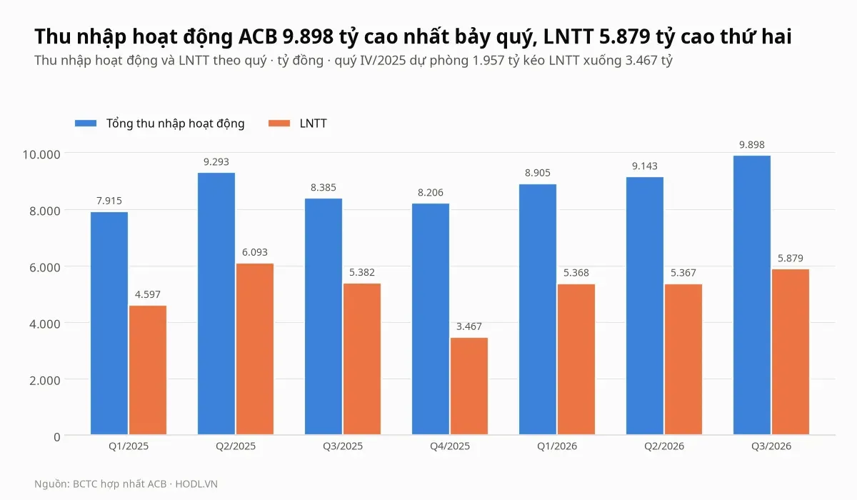 Thu nhập hoạt động và lợi nhuận trước thuế theo quý của cổ phiếu ACB từ quý I/2025 đến quý III/2026