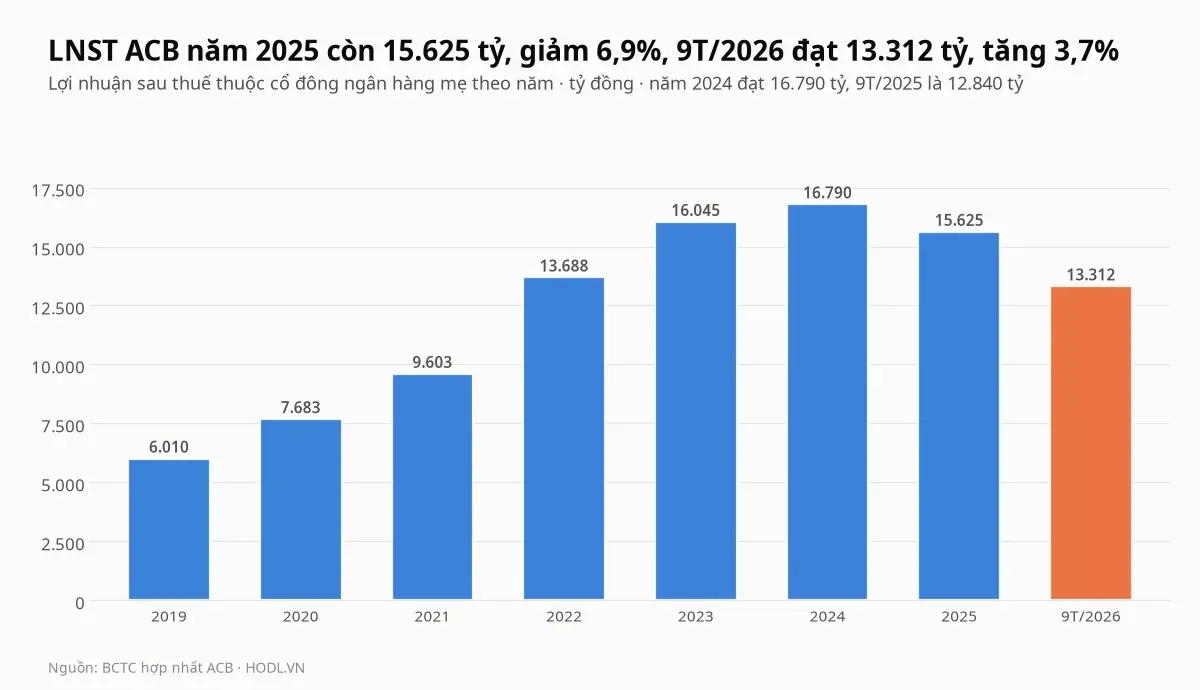 Lợi nhuận sau thuế của cổ phiếu ACB theo năm từ 2019 đến 2025 và chín tháng 2026