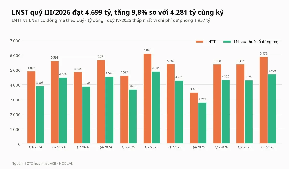 Lợi nhuận trước thuế và sau thuế theo quý của cổ phiếu ACB, quý IV/2025 thấp nhất