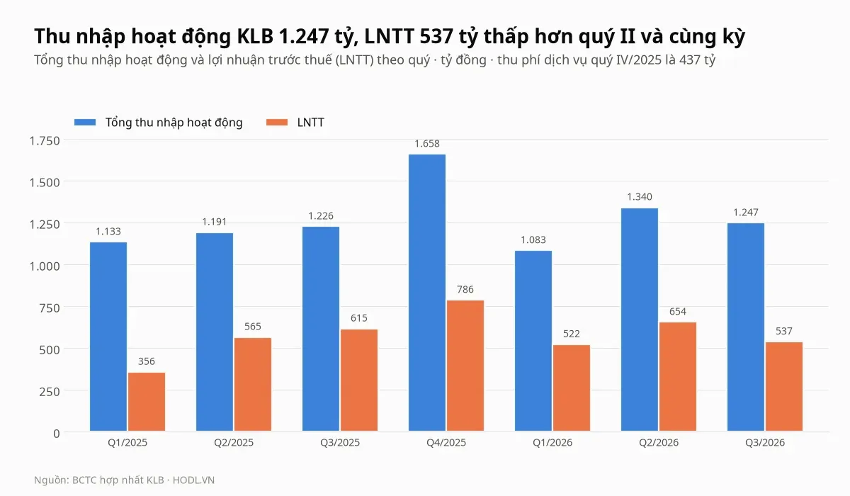 Thu nhập hoạt động và lợi nhuận trước thuế theo quý của cổ phiếu KLB từ quý I/2025 đến quý III/2026