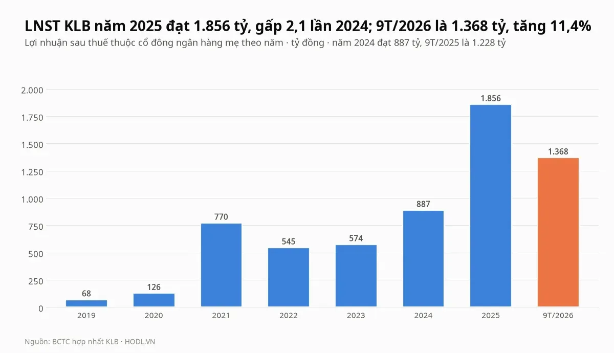 Lợi nhuận sau thuế của cổ phiếu KLB theo năm từ 2019 đến 2025 và chín tháng 2026