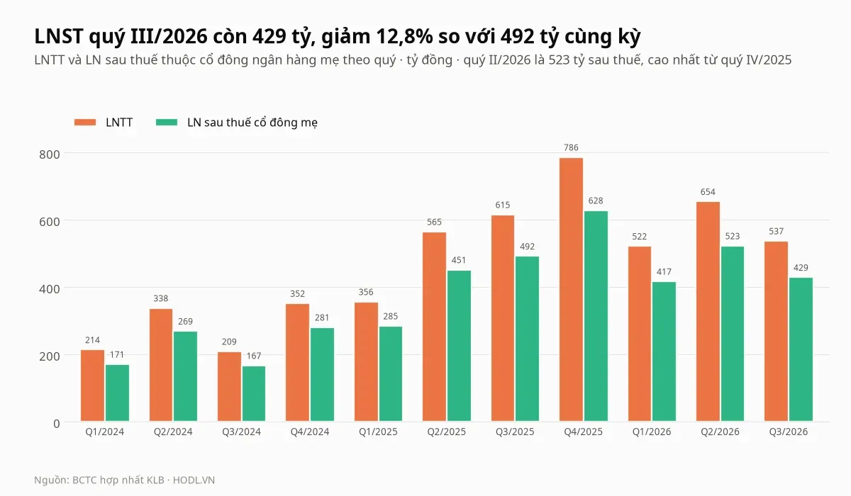Lợi nhuận trước thuế và sau thuế theo quý của cổ phiếu KLB từ quý I/2024 đến quý III/2026