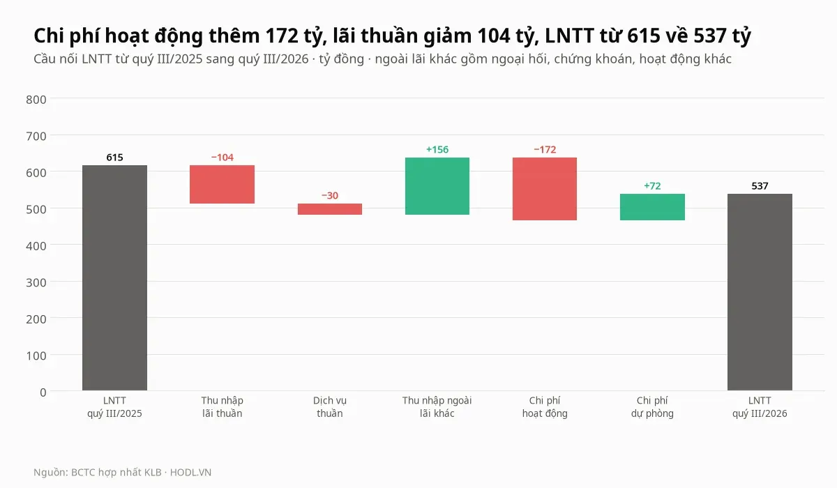 Cầu nối lợi nhuận trước thuế của cổ phiếu KLB từ quý III/2025 sang quý III/2026