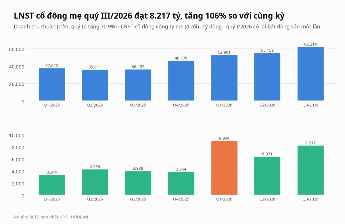 Doanh thu thuần và lợi nhuận sau thuế cổ đông mẹ của cổ phiếu HPG theo quý từ quý I/2025 đến quý III/2026