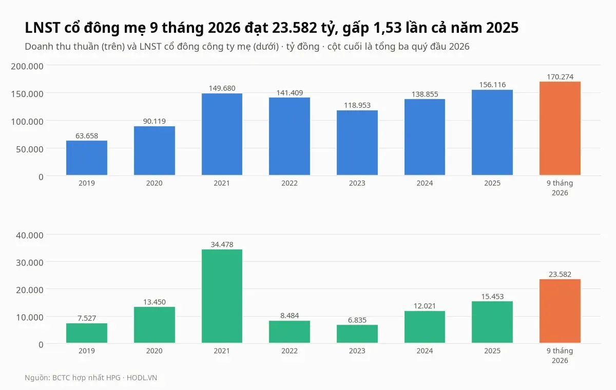 Doanh thu thuần và lợi nhuận sau thuế cổ đông công ty mẹ của cổ phiếu HPG theo năm từ 2019 đến chín tháng 2026