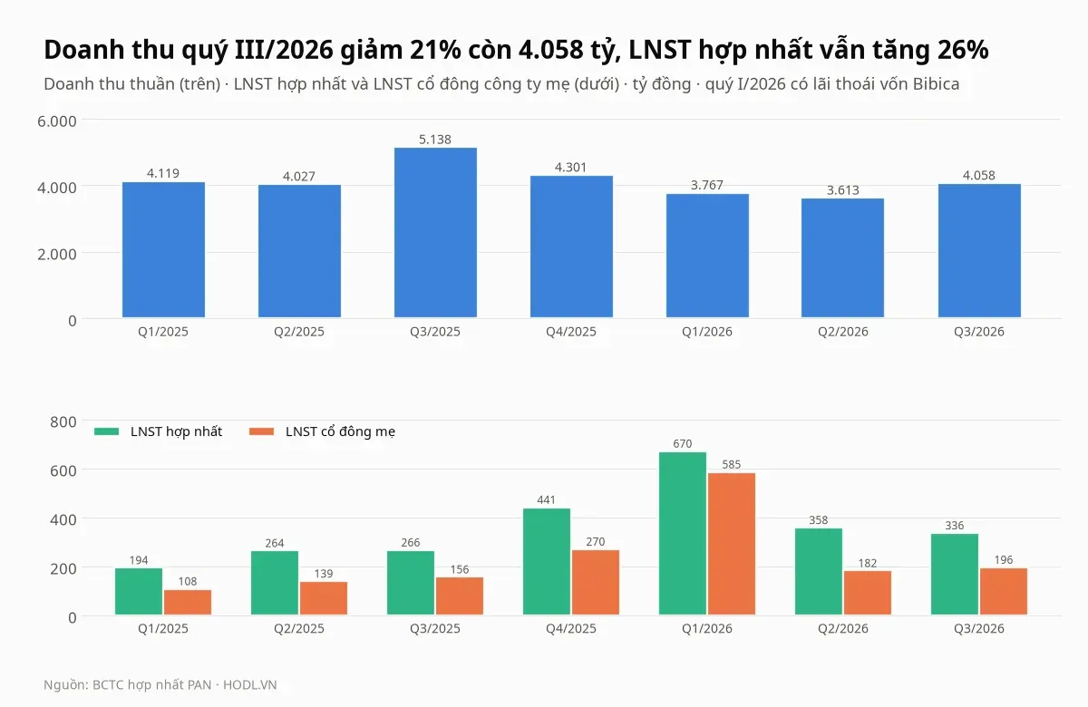 Doanh thu thuần, lợi nhuận sau thuế hợp nhất và lợi nhuận cổ đông công ty mẹ của cổ phiếu PAN theo quý từ quý I/2025 đến quý III/2026
