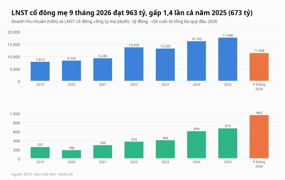 Doanh thu thuần và lợi nhuận sau thuế cổ đông công ty mẹ của cổ phiếu PAN theo năm từ 2019 đến chín tháng 2026