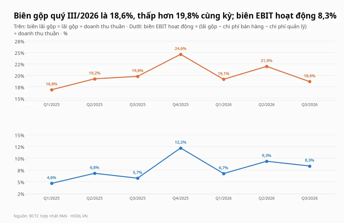 Biên lãi gộp và biên EBIT hoạt động của cổ phiếu PAN theo quý