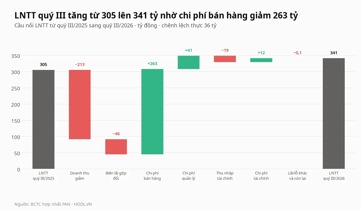 Cầu nối lợi nhuận trước thuế của cổ phiếu PAN từ quý III/2025 sang quý III/2026