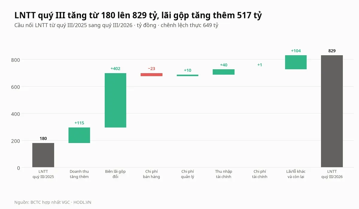 Cầu nối lợi nhuận trước thuế của cổ phiếu VGC từ quý III/2025 sang quý III/2026