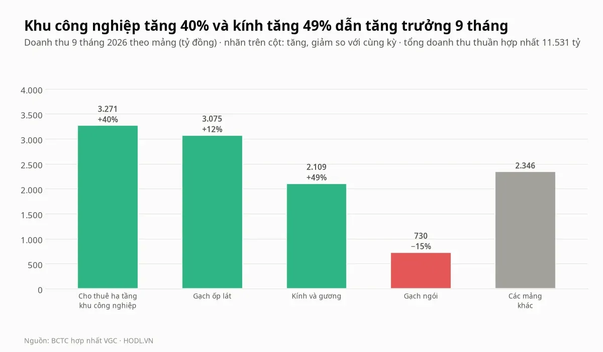 Doanh thu chín tháng 2026 của VGC theo mảng và mức tăng so với cùng kỳ