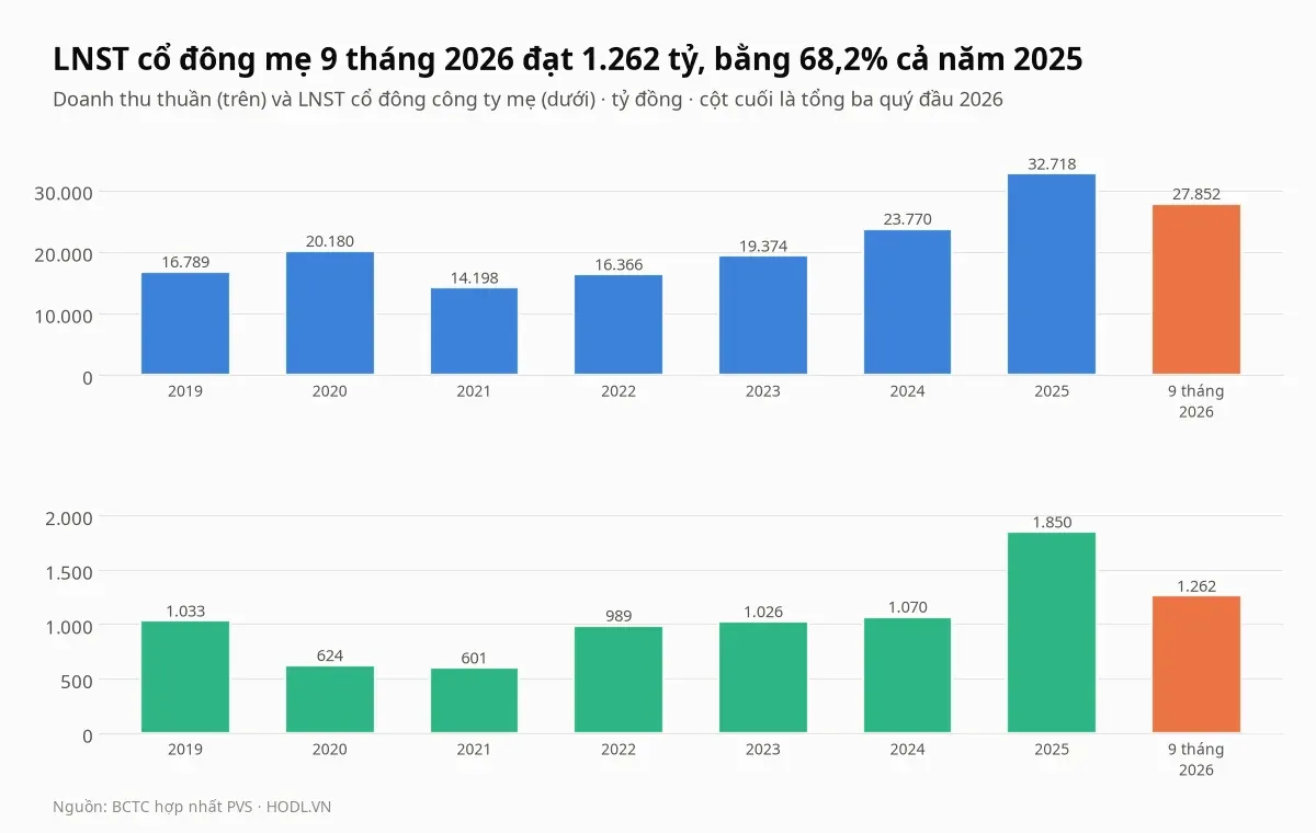 Doanh thu thuần và lợi nhuận sau thuế cổ đông công ty mẹ của cổ phiếu PVS theo năm từ 2019 đến chín tháng 2026