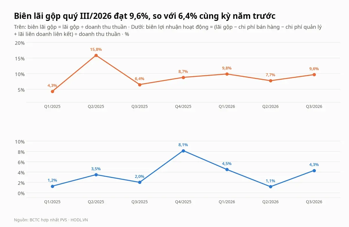 Biên lãi gộp và biên lợi nhuận hoạt động của cổ phiếu PVS theo quý