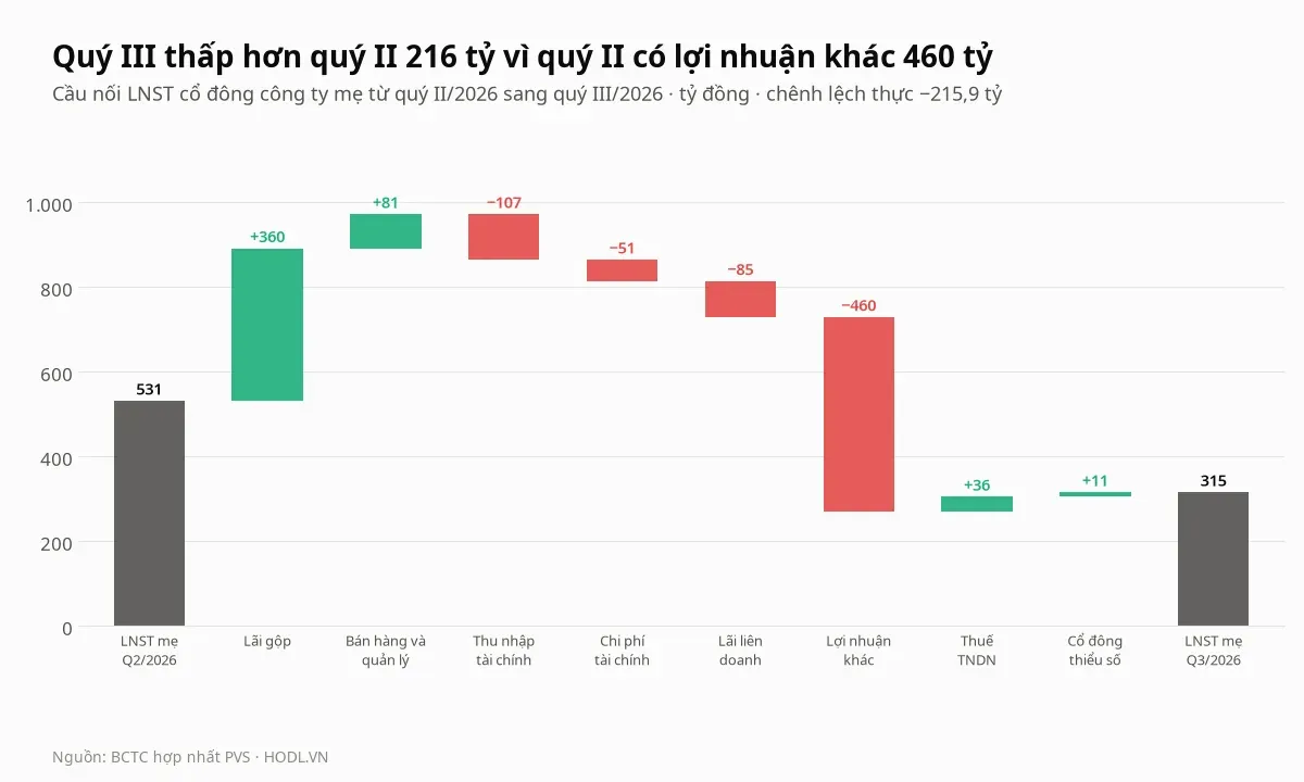 Cầu nối lợi nhuận sau thuế cổ đông mẹ của cổ phiếu PVS từ quý II/2026 sang quý III/2026