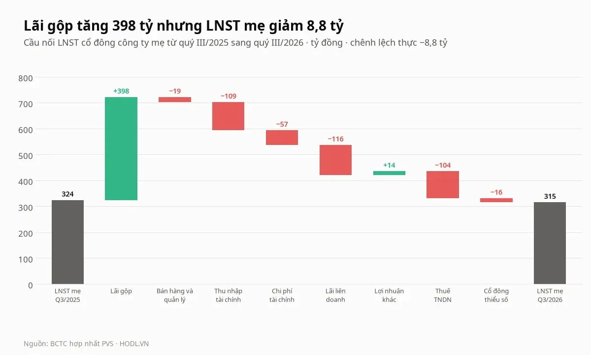 Cầu nối lợi nhuận sau thuế cổ đông mẹ của cổ phiếu PVS từ quý III/2025 sang quý III/2026