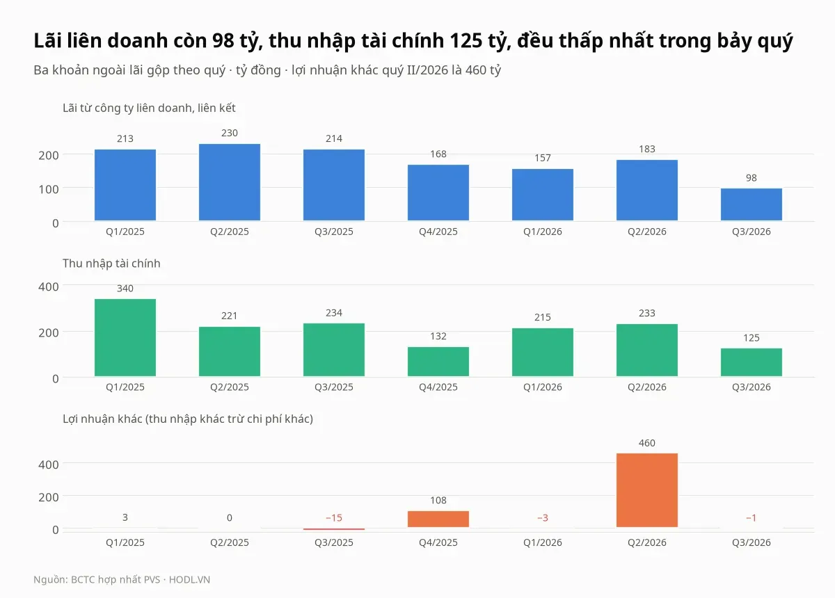 Lãi liên doanh, thu nhập tài chính và lợi nhuận khác của cổ phiếu PVS theo quý
