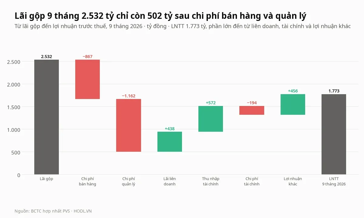Cầu nối từ lãi gộp đến lợi nhuận trước thuế của cổ phiếu PVS chín tháng 2026
