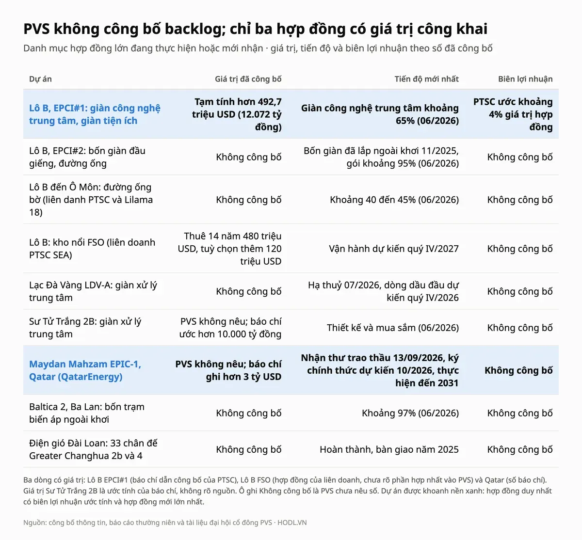 Danh mục hợp đồng lớn của PVS: giá trị đã công bố, tiến độ và biên lợi nhuận
