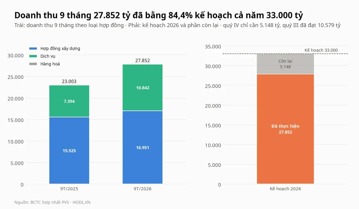 Doanh thu chín tháng 2026 của PVS theo loại hợp đồng và so với kế hoạch cả năm