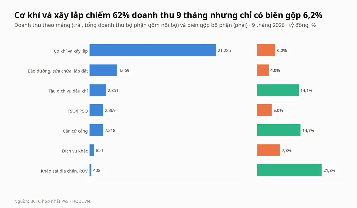 Doanh thu và biên gộp theo mảng của PVS, chín tháng 2026