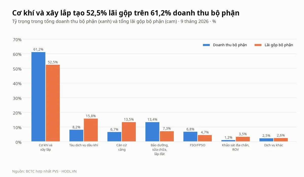 Tỷ trọng doanh thu và lãi gộp theo mảng của PVS, chín tháng 2026
