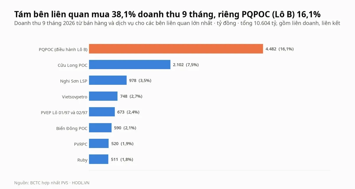 Tám bên liên quan lớn nhất của PVS theo doanh thu chín tháng 2026