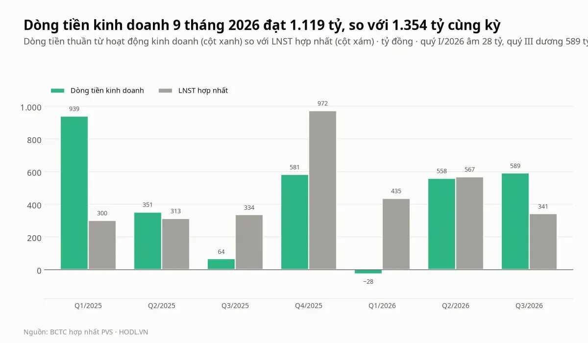 Dòng tiền kinh doanh và lợi nhuận sau thuế hợp nhất của cổ phiếu PVS theo quý
