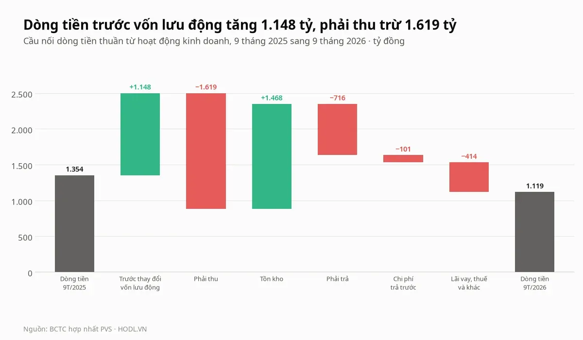 Cầu nối dòng tiền kinh doanh của cổ phiếu PVS từ chín tháng 2025 sang chín tháng 2026