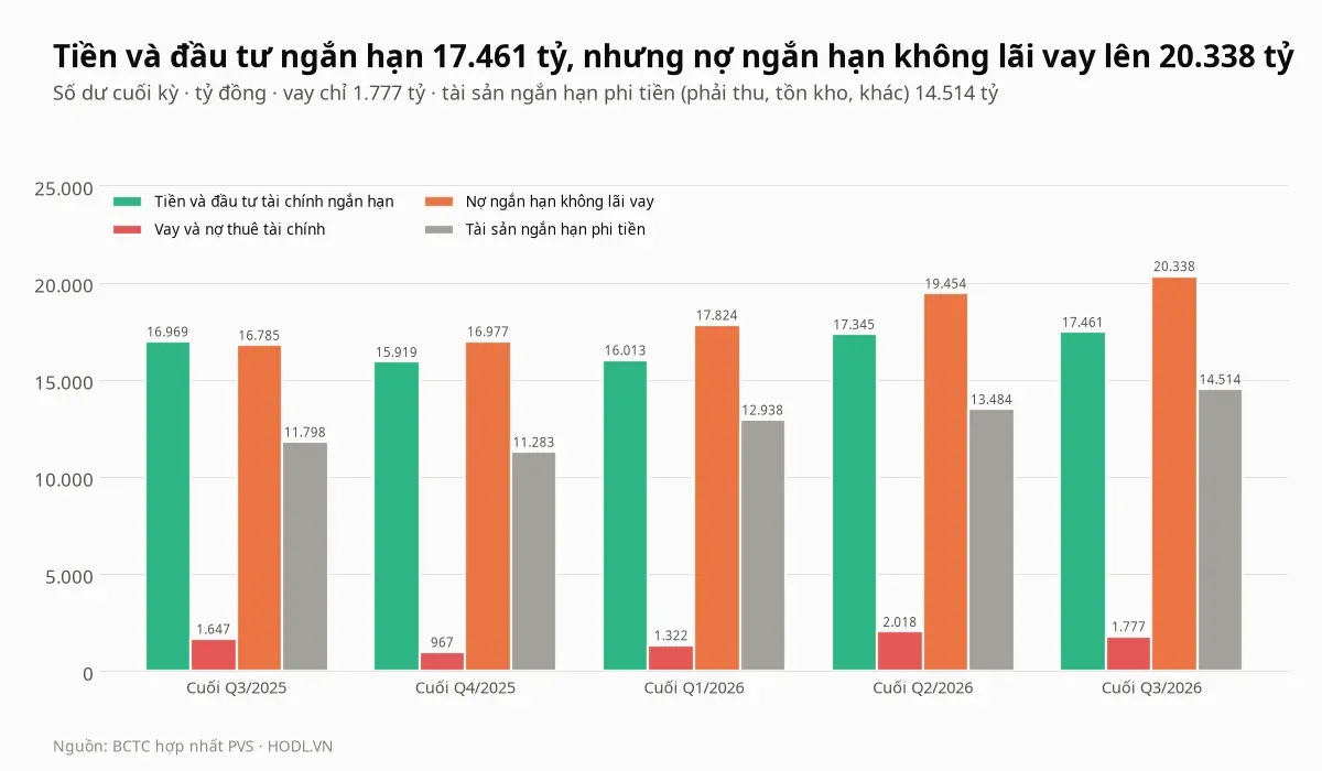 Tiền, vay, nợ ngắn hạn không lãi vay và tài sản ngắn hạn phi tiền của cổ phiếu PVS theo quý