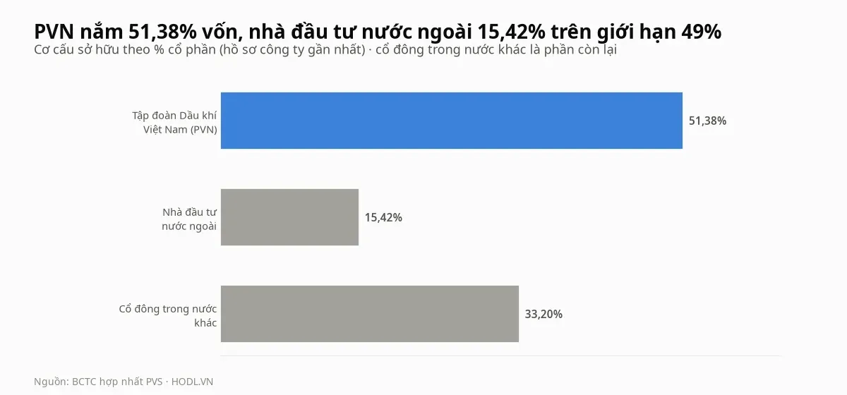 Cơ cấu cổ đông của PVS: PVN, nhà đầu tư nước ngoài và cổ đông khác