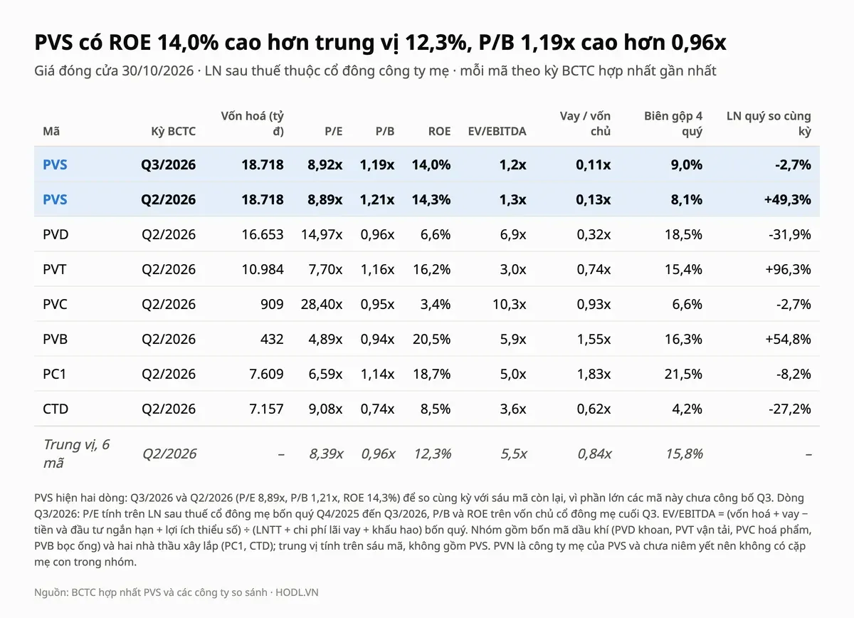 Bảng so sánh cổ phiếu PVS với sáu mã dầu khí và xây lắp về P/E, P/B, ROE, EV/EBITDA và đòn bẩy