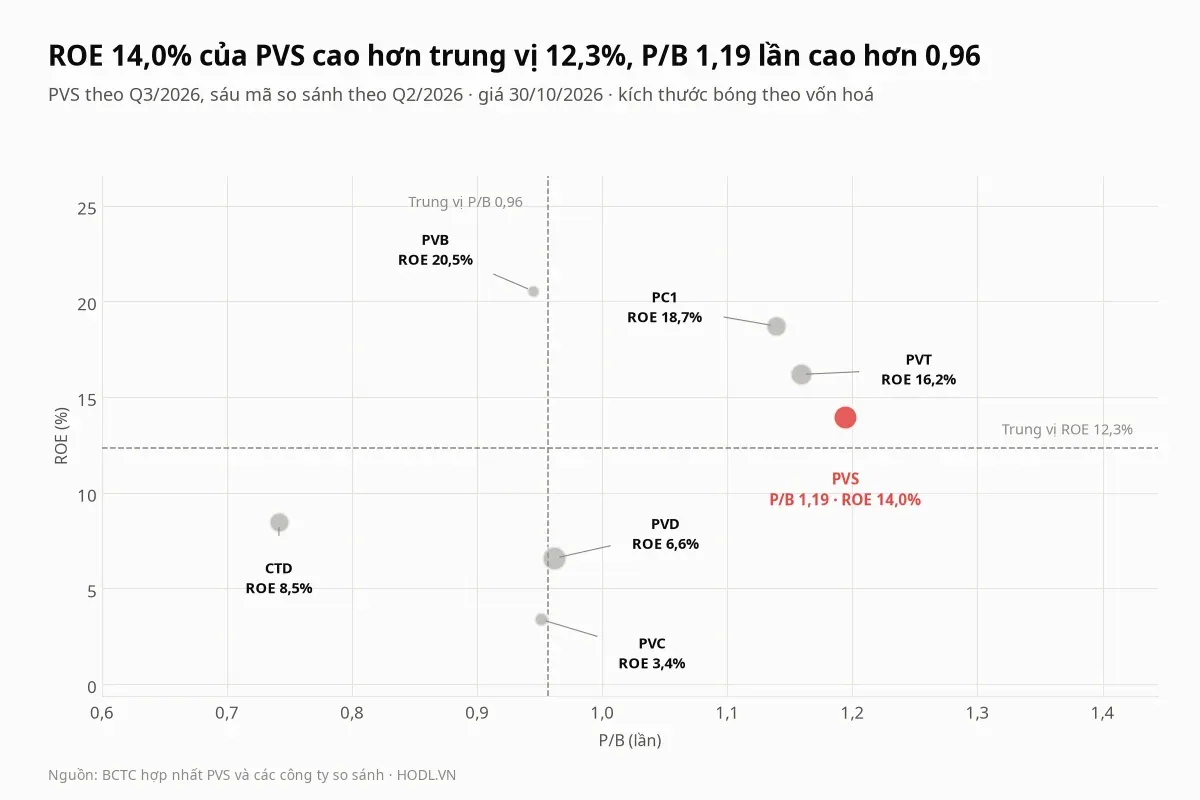 Biểu đồ P/B theo ROE của cổ phiếu PVS và sáu mã so sánh